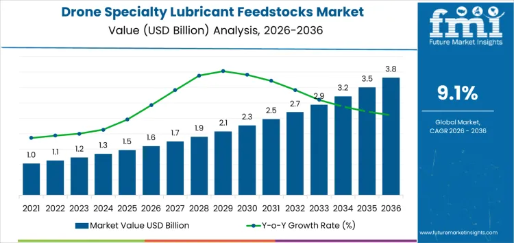 Drone Specialty Lubricant Feedstocks Market Market Value Analysis