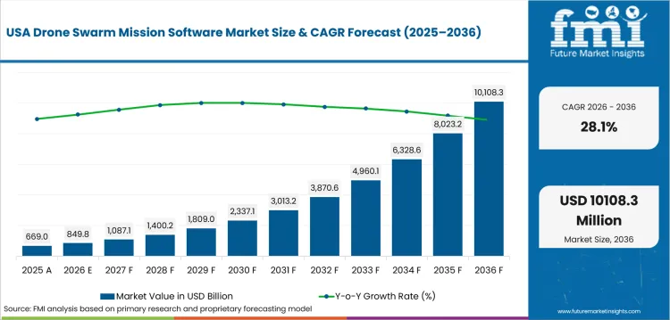 Drone Swarm Mission Software Market Country Value Analysis Drone Swarm Mission Software Market Country Value Analysis