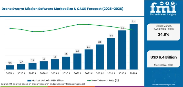Drone Swarm Mission Software Market Value Analysis Drone Swarm Mission Software Market Value Analysis