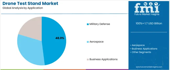 Drone Test Stand Market Analysis By Application Drone Test Stand Market Analysis By Application