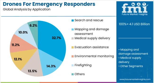 Drones For Emergency Responders Market Analysis By Application