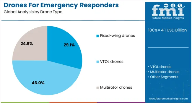 Drones For Emergency Responders Market Analysis By Drone Type
