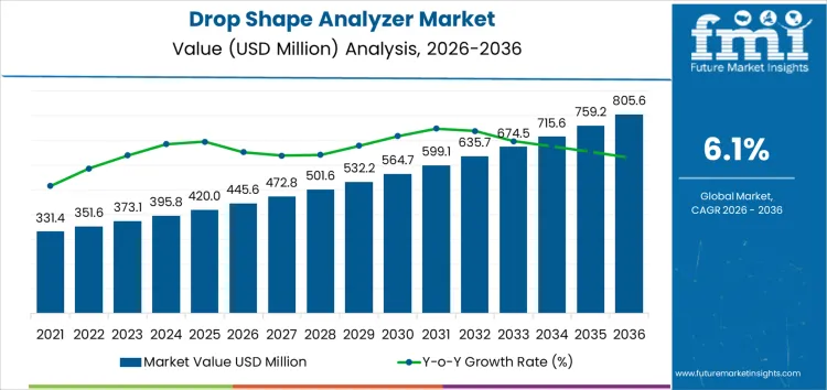 Drop Shape Analyzer Market Market Value Analysis