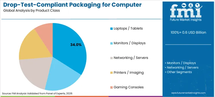 Drop Test Compliant Packaging For Computer Products Market Analysis By Product Class