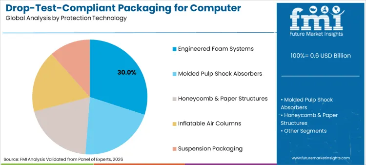 Drop Test Compliant Packaging For Computer Products Market Analysis By Protection Technology
