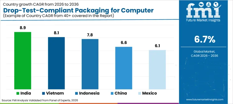 Drop Test Compliant Packaging For Computer Products Market Cagr Analysis By Country