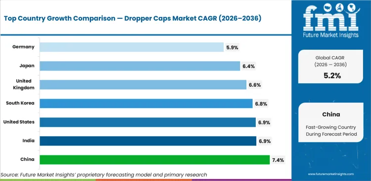 Dropper Caps Market Cagr Analysis By Country