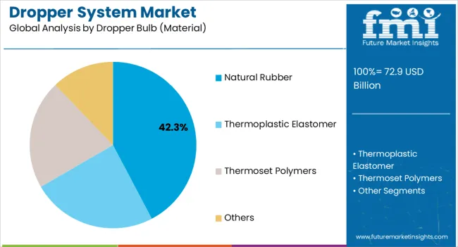 Dropper System Market Analysis By Dropper Bulb (material)