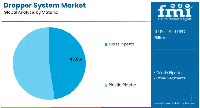 Dropper System Market Analysis By Material