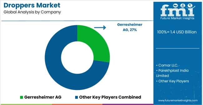 Droppers Market Analysis By Company