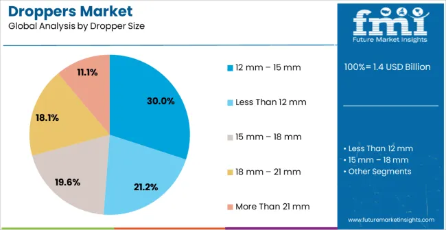 Droppers Market Analysis By Dropper Size