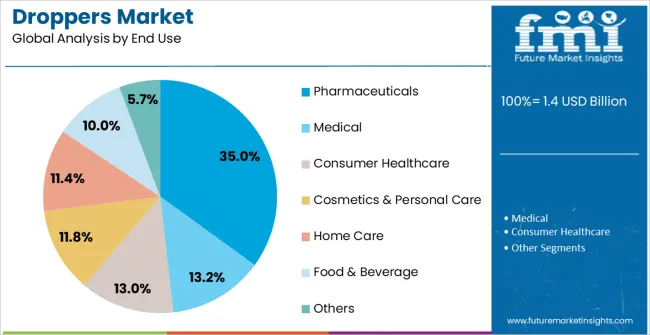 Droppers Market Analysis By End Use