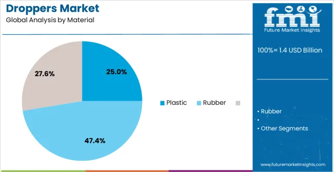 Droppers Market Analysis By Material