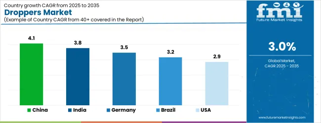 Droppers Market Cagr Analysis By Country