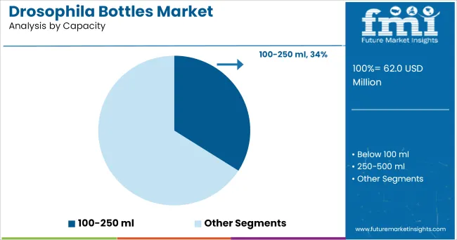Drosophila Bottles Market Analysis By Capacity