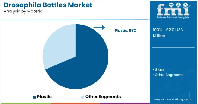 Drosophila Bottles Market Analysis By Material