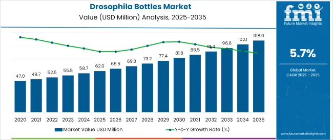 Drosophila Bottles Market