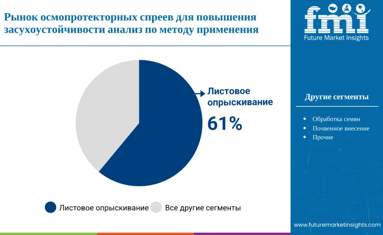 Drought Hardening Osmoprotectant Spray Market By Application Method Ru