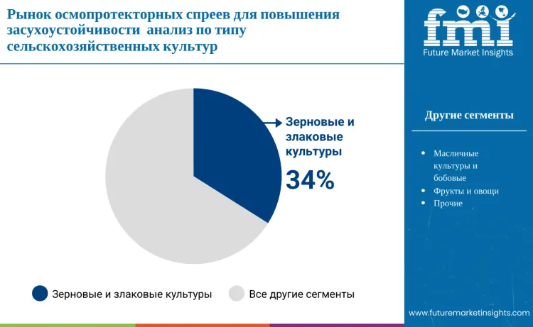 Drought Hardening Osmoprotectant Spray Market By Crop Type Ru