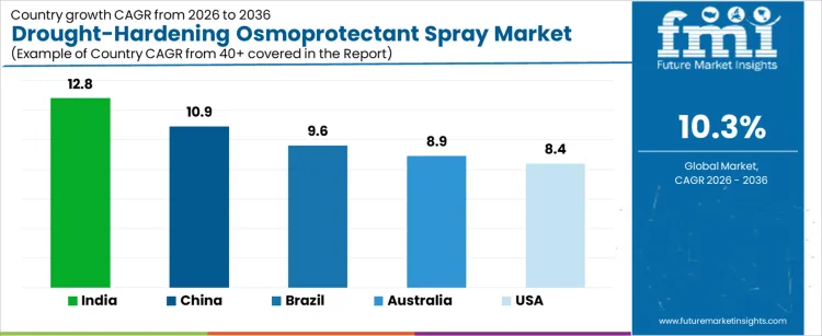 Drought Hardening Osmoprotectant Spray Market Cagr Analysis By Country