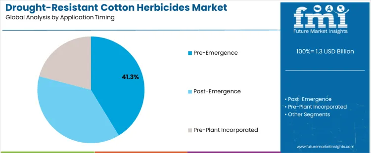 Drought Resistant Cotton Herbicides Market Analysis By Application Timing