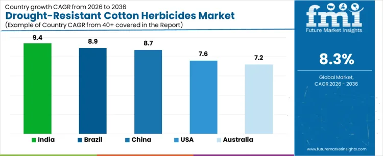 Drought Resistant Cotton Herbicides Market Cagr Analysis By Country