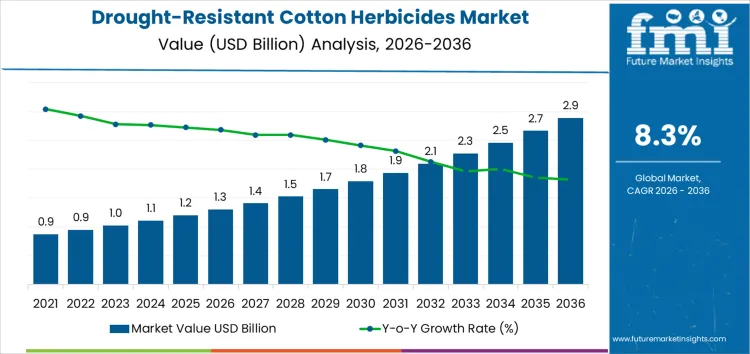 Drought Resistant Cotton Herbicides Market Market Value Analysis