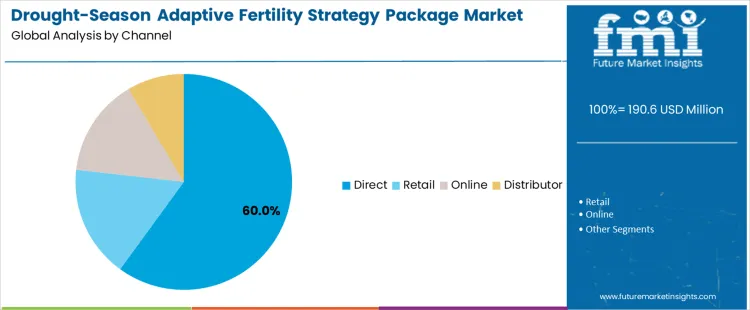 Drought Season Adaptive Fertility Strategy Package Market Analysis By Channel