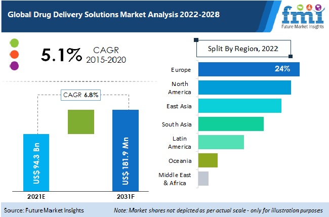 Drug Delivery Solutions Market