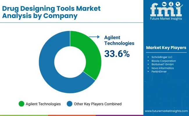 Drug Designing Tools Market By Company Drug Designing Tools Market By Company