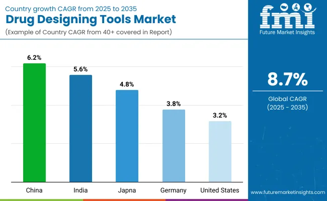 Drug Designing Tools Market By Country Drug Designing Tools Market By Country