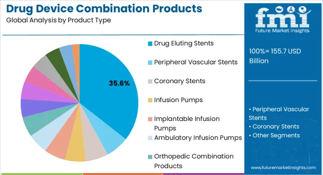 Drug Device Combination Products Market Analysis By Product Type