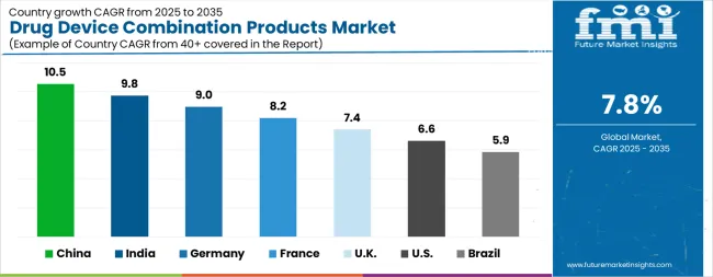 Drug Device Combination Products Market Cagr Analysis By Country