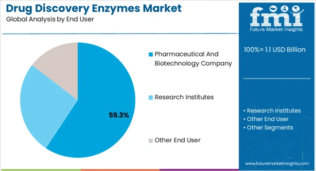 Drug Discovery Enzymes Market Analysis By End User