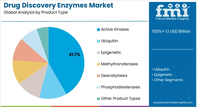 Drug Discovery Enzymes Market Analysis By Product Type