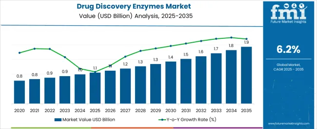 Drug Discovery Enzymes Market Market Value Analysis