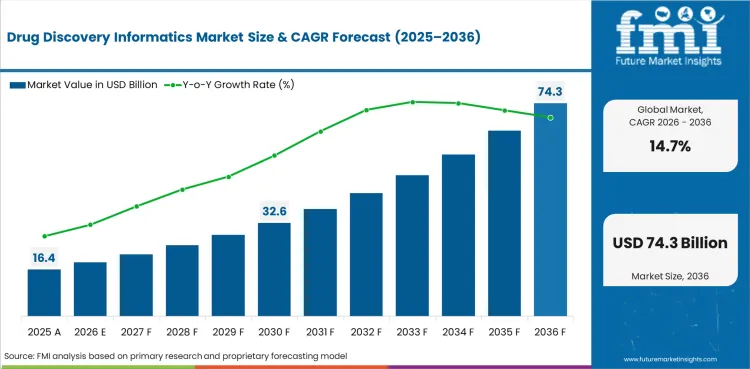 Drug Discovery Informatics Market Value Analysis Drug Discovery Informatics Market Value Analysis