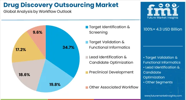 Drug Discovery Outsourcing Market Analysis By Workflow Outlook