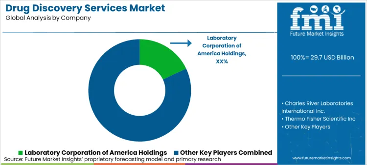 Drug Discovery Services Market Analysis By Company