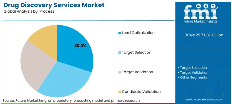 Drug Discovery Services Market Analysis By Process