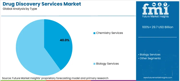 Drug Discovery Services Market Analysis By Type