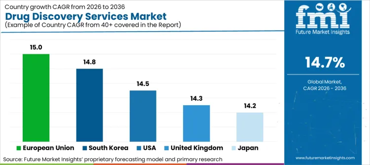 Drug Discovery Services Market Cagr Analysis By Country