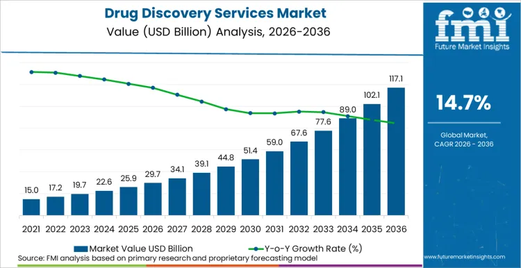 Drug Discovery Services Market Market Value Analysis