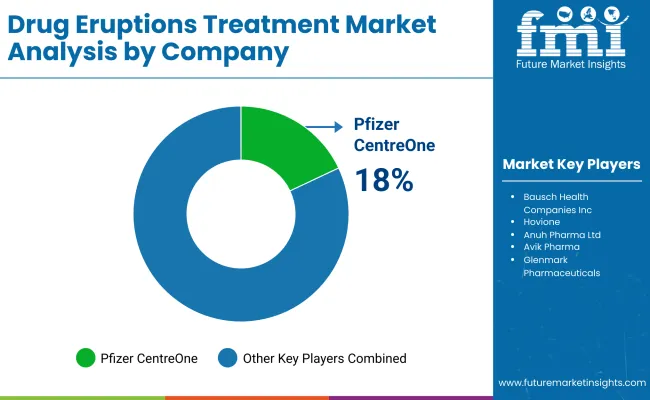 Drug Eruptions Treatment Market By Company Drug Eruptions Treatment Market By Company