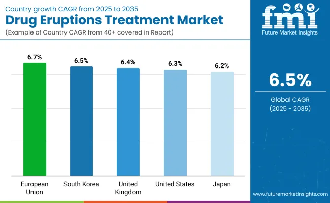 Drug Eruptions Treatment Market By Country Drug Eruptions Treatment Market By Country