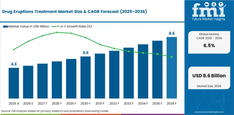 Drug Eruptions Treatment Market Value Analysis