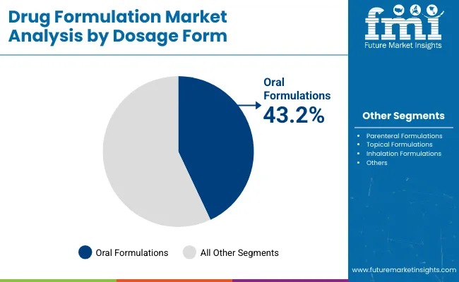Drug Formulation Market Analysis By Dosage Form