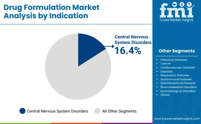Drug Formulation Market Analysis By Indication