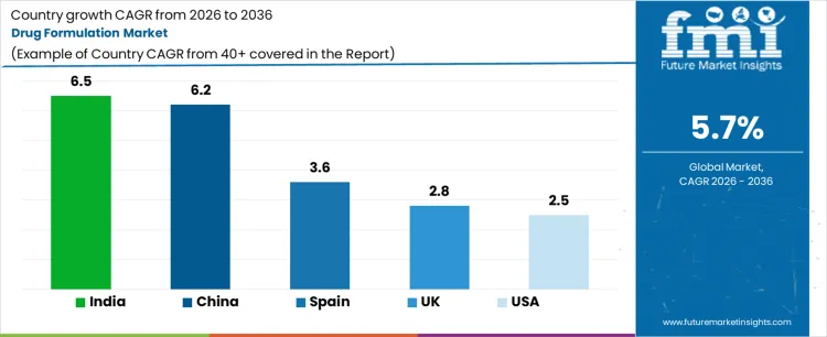 Drug Formulation Market Cagr Analysis By Country