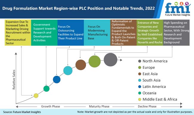 Drug Formulation Market